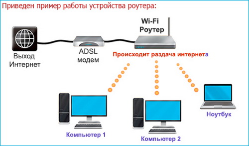 Правильное подключение Wi-Fi роутера Ростелеком