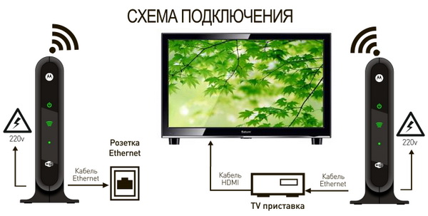 Услуга Мультирум от Ростелеком: смотрим ТВ на нескольких телевизорах сразу