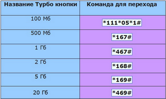 Как подключить мобильный интернет на МТС Как подключить мобильный интернет на МТС