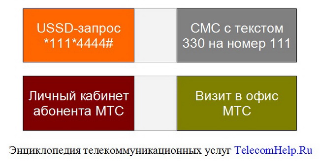 Как подключить или отключить услугу «Ноль без границ» на МТС