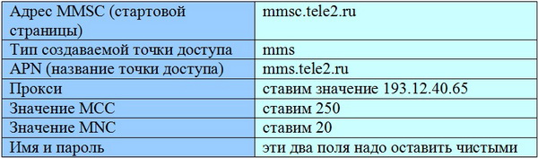 Подключение и настройка ММС на телефоне с сим-картой Теле2 Подключение и настройка ММС на телефоне с сим-картой Теле2