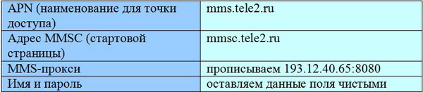 Подключение и настройка ММС на телефоне с сим-картой Теле2 Подключение и настройка ММС на телефоне с сим-картой Теле2