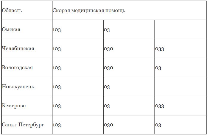 Вызываем скорую помощь с оператора Теле 2