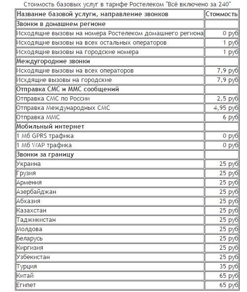 Любые тарифы на мобильную связь от Ростелеком имеют различные условия, которые подойдут любому пользователю сети Любые тарифы на мобильную связь от Ростелеком имеют различные условия, которые подойдут любому пользователю сети
