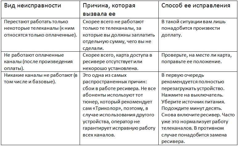 Почему не работают каналы триколор тв: неполадки Почему не работают каналы триколор тв: неполадки