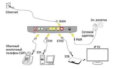 Sagemcom F ST 3804 v2: настройка параметров для Ростелекома