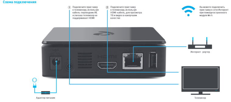 Как настроить ТВ приставку Ростелеком через роутер?