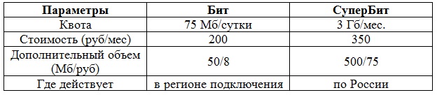 МТС безлимитный интернет: как установить, тариф смарт МТС безлимитный интернет: как установить, тариф смарт