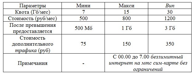 МТС безлимитный интернет: как установить, тариф смарт МТС безлимитный интернет: как установить, тариф смарт