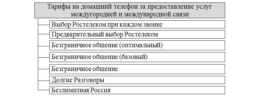 Тарифы Ростелеком на домашний телефон Тарифы Ростелеком на домашний телефон