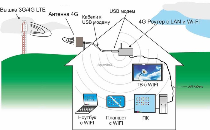 Варианты подключения интернета Ростелеком в частном доме