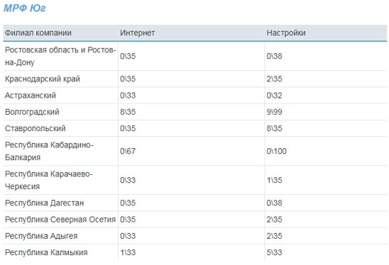 Список значений VPI и VCI Ростелеком для всех регионов Список значений VPI и VCI Ростелеком для всех регионов