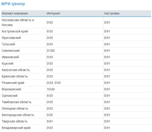 Список значений VPI и VCI Ростелеком для всех регионов Список значений VPI и VCI Ростелеком для всех регионов