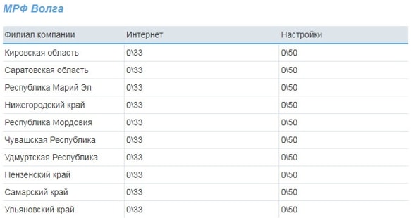 Список значений VPI и VCI Ростелеком для всех регионов Список значений VPI и VCI Ростелеком для всех регионов
