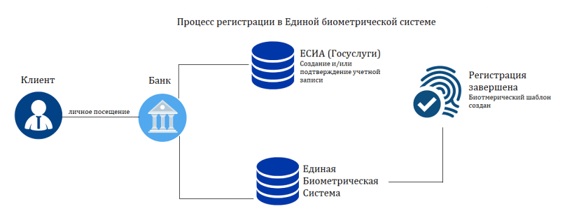 «Ключ Ростелеком» – единая биометрическая система