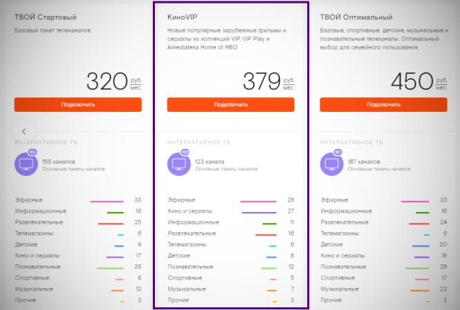 Пакет «Кино ВИП» Ростелеком – подключение и список каналов