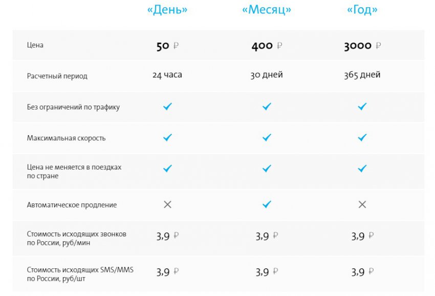 Yota в городе Симферополь, тарифы, отзывы, зона покрытия, оплата