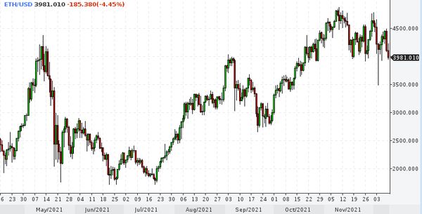 Колебания стоимости криптовалюты